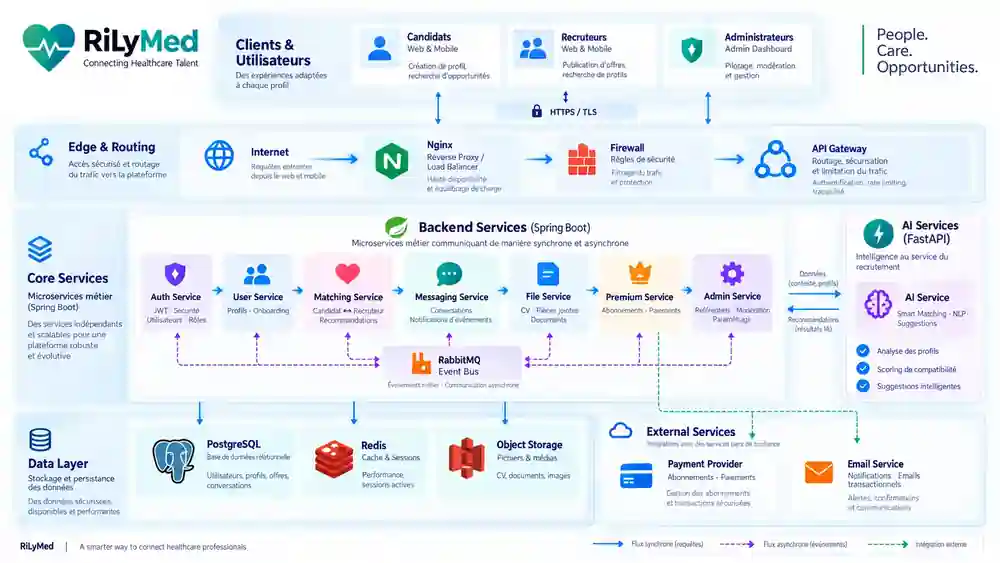 RiLyMed architecture showing user journeys, routing, Spring Boot services, AI and the data layer
