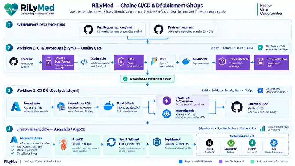 RiLyMed CI/CD and GitOps delivery architecture